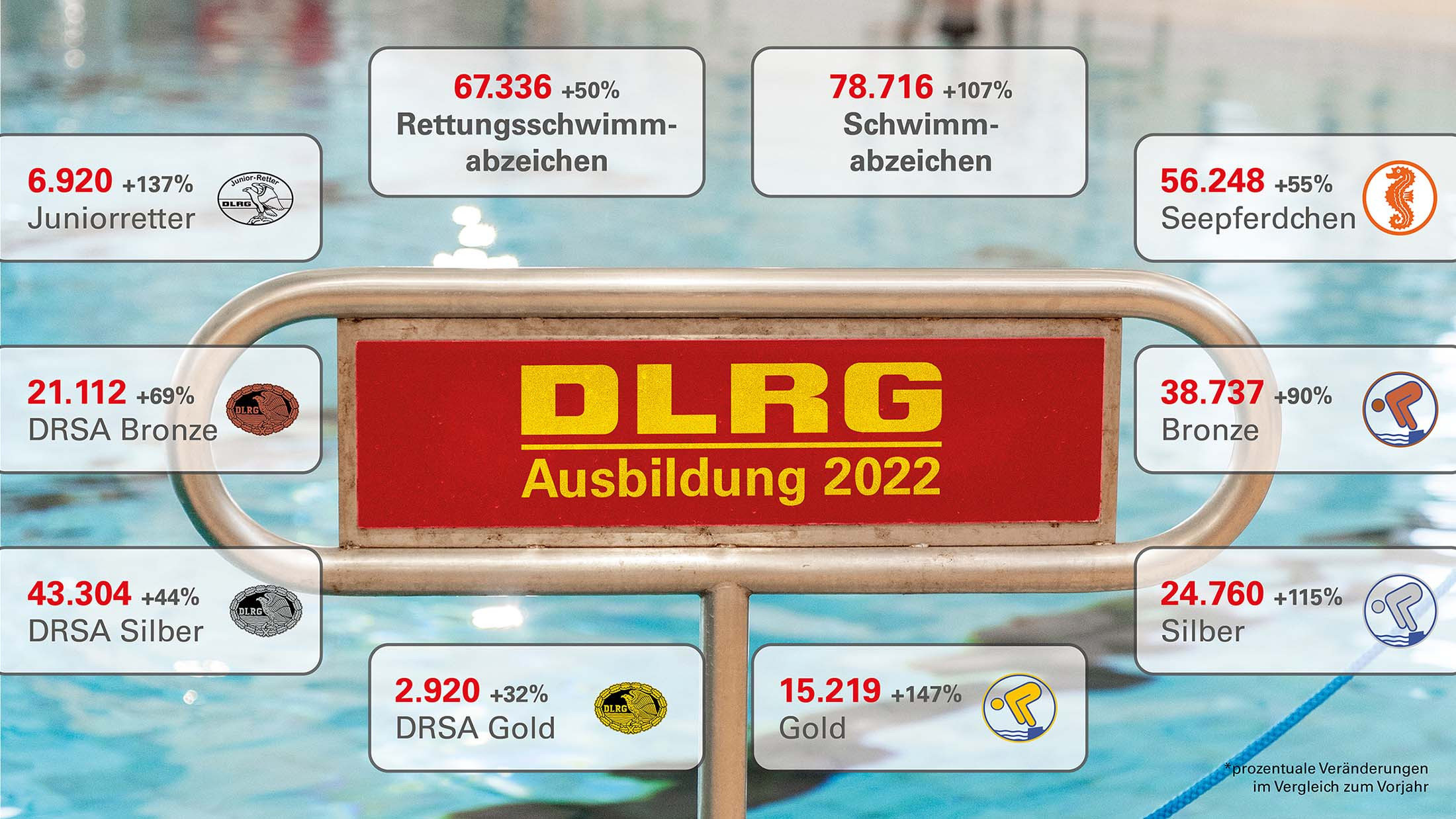 Dlrg Bringt Erneut Mehr Kindern Das Schwimmen Bei Dlrg Kreisverband